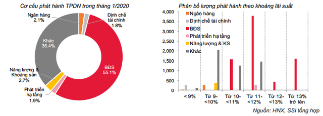 Trái phiếu doanh nghiệp bất động sản tiếp tục nở rộ ngay tháng đầu năm 2020